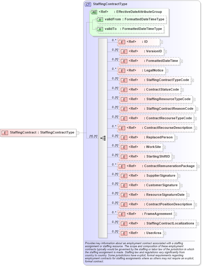 XSD Diagram of StaffingContract in schema components_xsd (HR-XML - Human Resources XML)