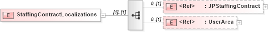 XSD Diagram of StaffingContractLocalizations in schema components_xsd (HR-XML - Human Resources XML)