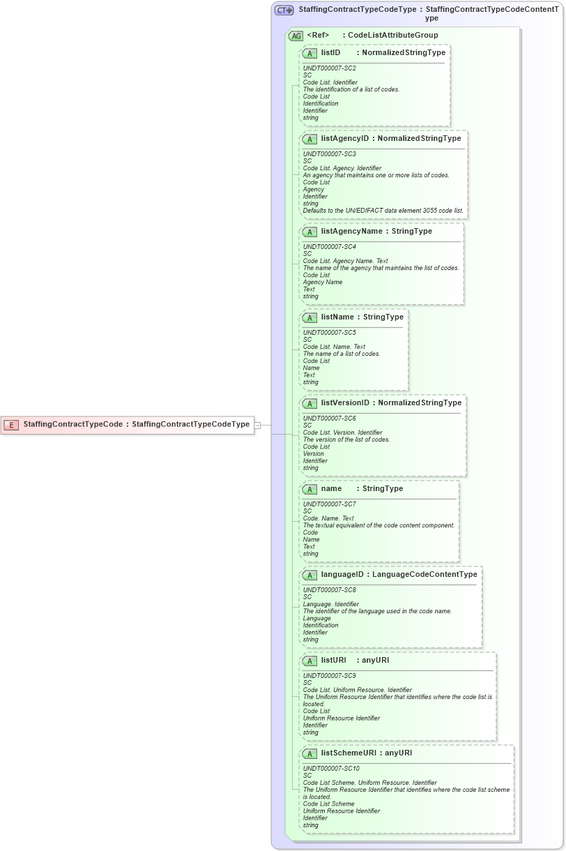 XSD Diagram of StaffingContractTypeCode in schema fields_xsd (HR-XML - Human Resources XML)