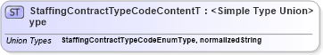 XSD Diagram of StaffingContractTypeCodeContentType in schema codelists_xsd (HR-XML - Human Resources XML)
