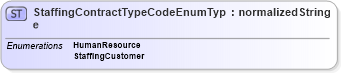 XSD Diagram of StaffingContractTypeCodeEnumType in schema codelists_xsd (HR-XML - Human Resources XML)