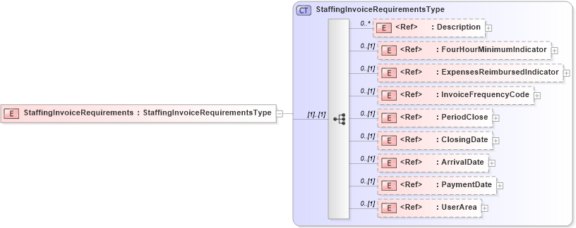 XSD Diagram of StaffingInvoiceRequirements in schema components_xsd (HR-XML - Human Resources XML)