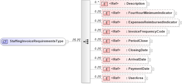 XSD Diagram of StaffingInvoiceRequirementsType in schema components_xsd (HR-XML - Human Resources XML)