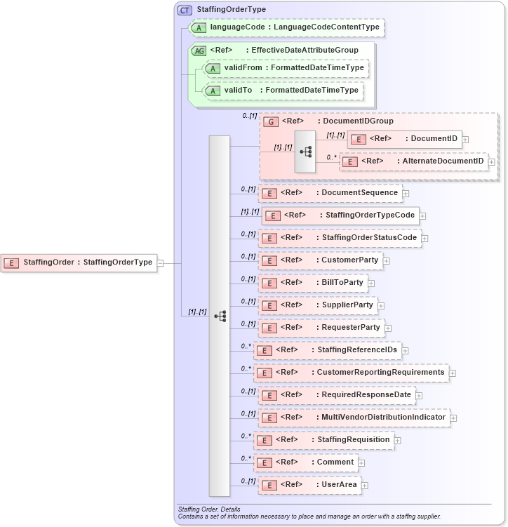 XSD Diagram of StaffingOrder in schema staffingorder_xsd (HR-XML - Human Resources XML)