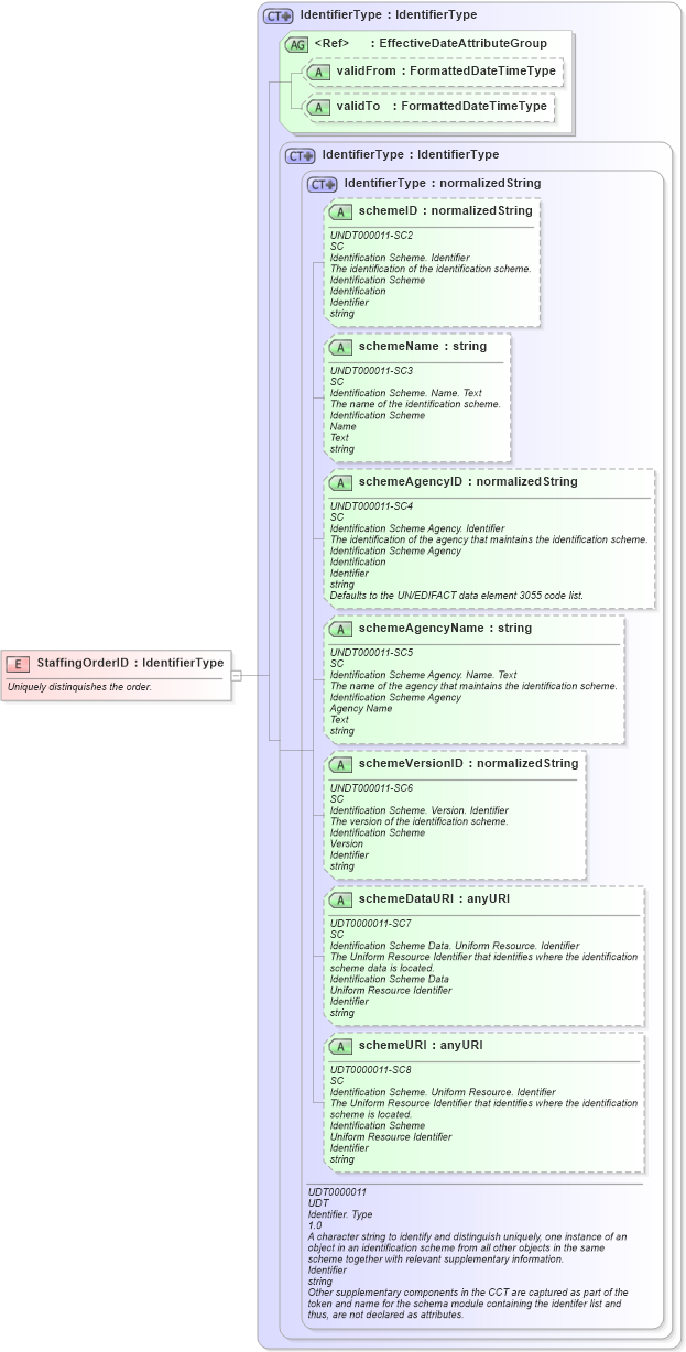 XSD Diagram of StaffingOrderID in schema fields_xsd (HR-XML - Human Resources XML)