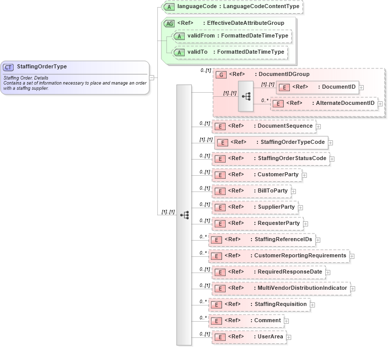XSD Diagram of StaffingOrderType in schema staffingorder_xsd (HR-XML - Human Resources XML)
