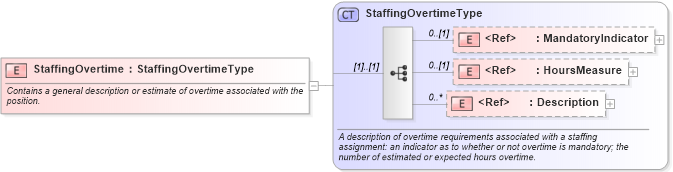 XSD Diagram of StaffingOvertime in schema components_xsd (HR-XML - Human Resources XML)