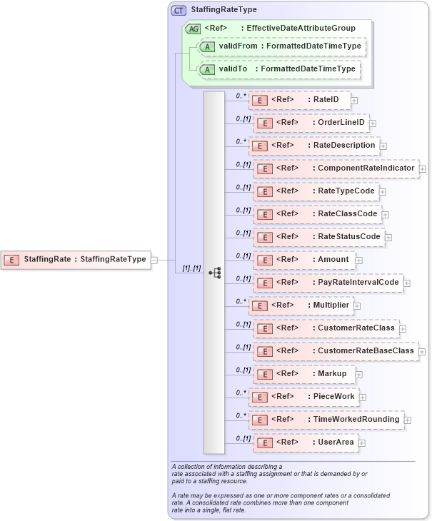 XSD Diagram of StaffingRate in schema components_xsd (HR-XML - Human Resources XML)