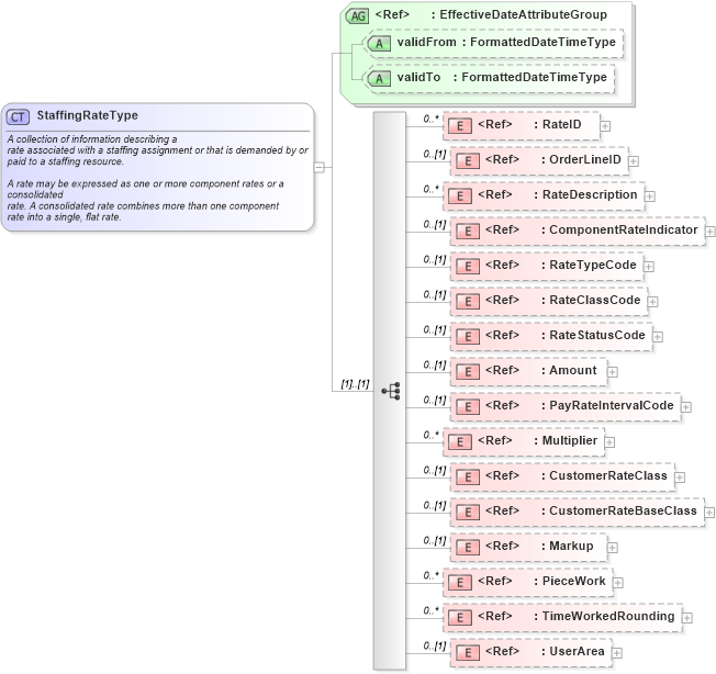 XSD Diagram of StaffingRateType in schema components_xsd (HR-XML - Human Resources XML)