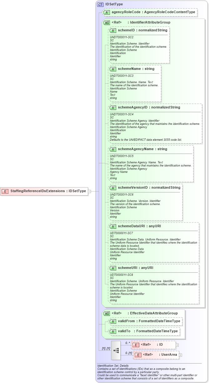 XSD Diagram of StaffingReferenceIDsExtensions in schema components_xsd (HR-XML - Human Resources XML)