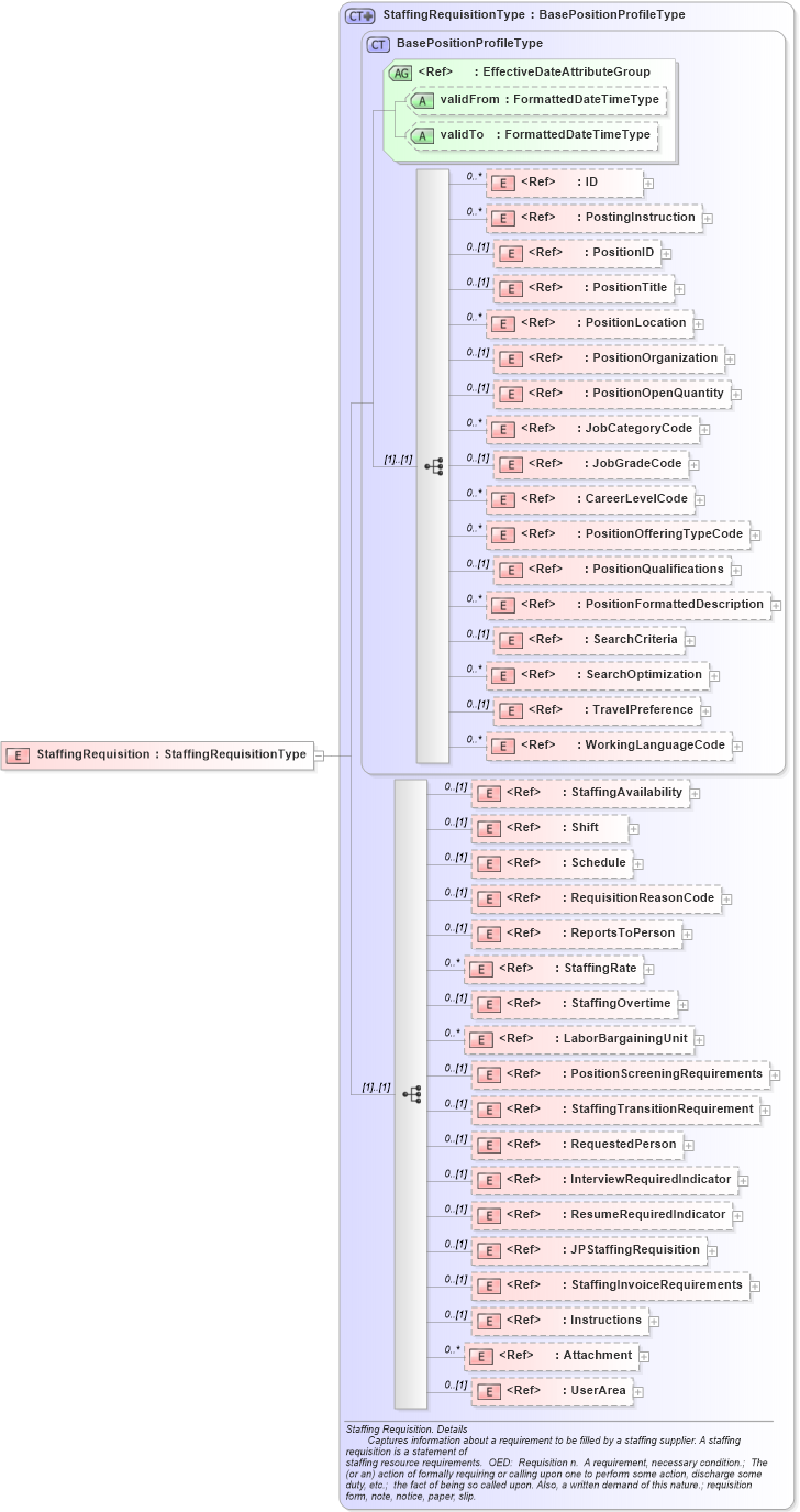 XSD Diagram of StaffingRequisition in schema components_xsd (HR-XML - Human Resources XML)