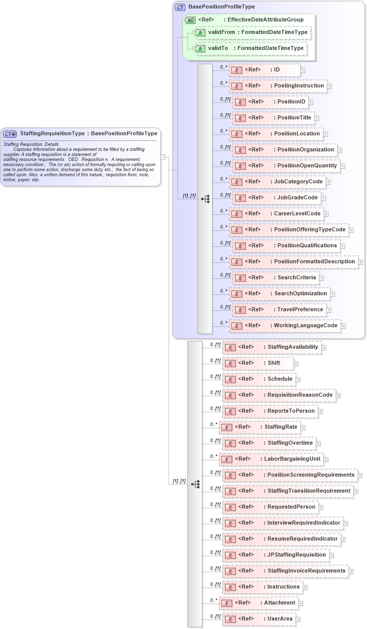 XSD Diagram of StaffingRequisitionType in schema components_xsd (HR-XML - Human Resources XML)
