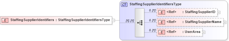 XSD Diagram of StaffingSupplierIdentifiers in schema components_xsd (HR-XML - Human Resources XML)