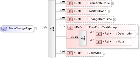 XSD Diagram of StateChangeType in schema meta_xsd (HR-XML - Human Resources XML)