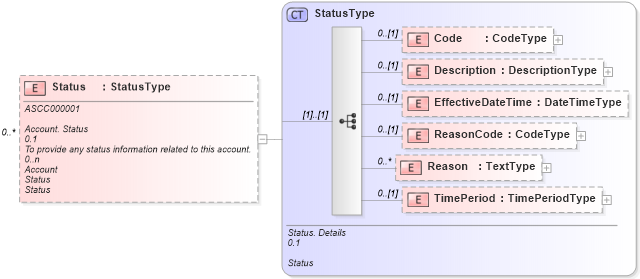 XSD Diagram of Status in schema reusableaggregatebusinessinformationentity_xsd (HR-XML - Human Resources XML)