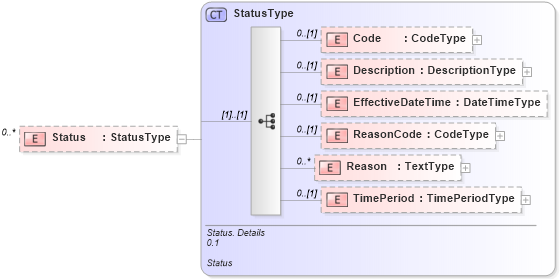 XSD Diagram of Status in schema reusableaggregatebusinessinformationentity_xsd (HR-XML - Human Resources XML)
