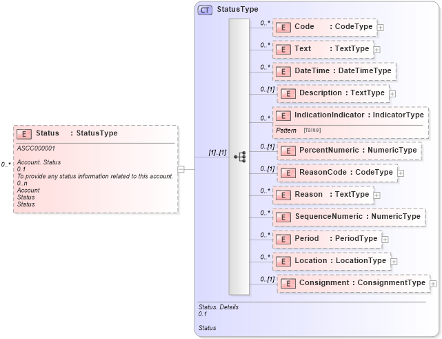 XSD Diagram of Status in schema reusableaggregatecorecomponent_xsd (HR-XML - Human Resources XML)