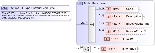 XSD Diagram of StatusABIEType in schema components_xsd1 (HR-XML - Human Resources XML)