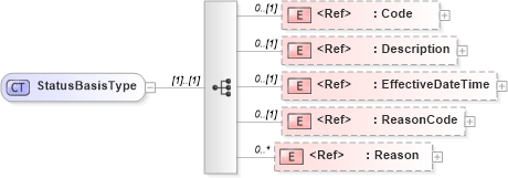 XSD Diagram of StatusBasisType in schema meta_xsd (HR-XML - Human Resources XML)