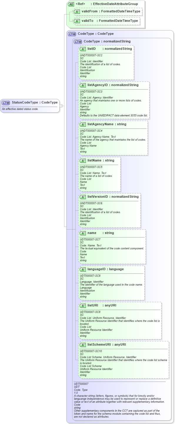 XSD Diagram of StatusCodeType in schema fields_xsd (HR-XML - Human Resources XML)