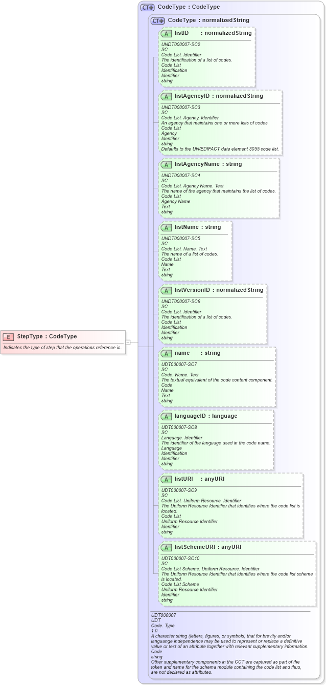XSD Diagram of StepType in schema fields_xsd1 (HR-XML - Human Resources XML)
