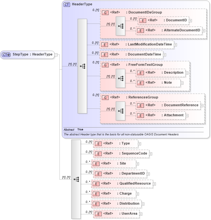 XSD Diagram of StepType in schema manufacturingcomponents_xsd (HR-XML - Human Resources XML)
