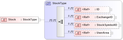 XSD Diagram of Stock in schema components_xsd (HR-XML - Human Resources XML)