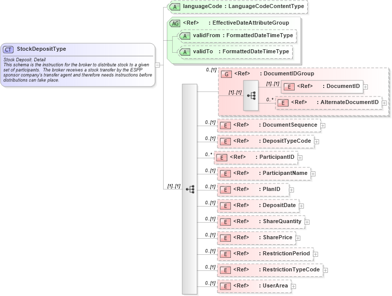 XSD Diagram of StockDepositType in schema stockdeposit_xsd (HR-XML - Human Resources XML)