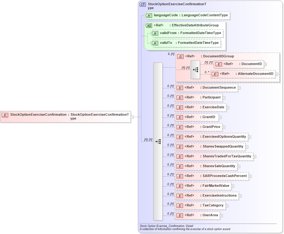 XSD Diagram of StockOptionExerciseConfirmation in schema stockoptionexerciseconfirmation_xsd (HR-XML - Human Resources XML)