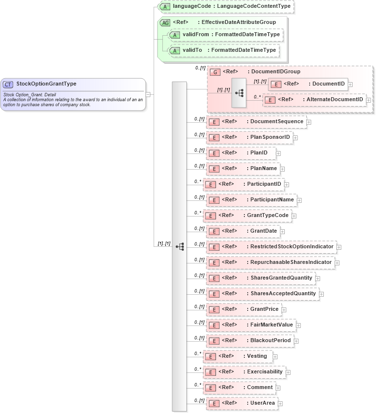 XSD Diagram of StockOptionGrantType in schema stockoptiongrant_xsd (HR-XML - Human Resources XML)