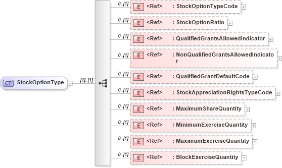 XSD Diagram of StockOptionType in schema components_xsd (HR-XML - Human Resources XML)