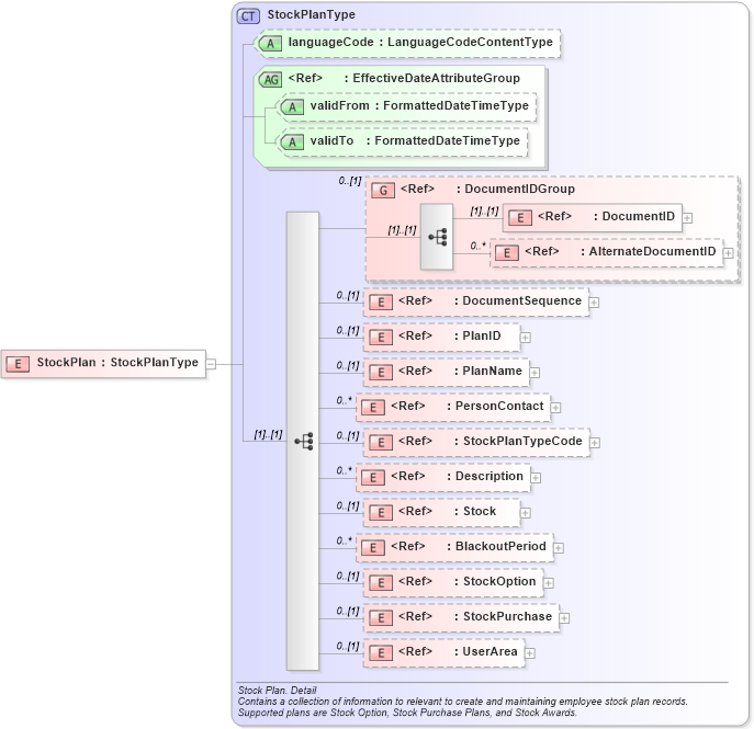 XSD Diagram of StockPlan in schema stockplan_xsd (HR-XML - Human Resources XML)
