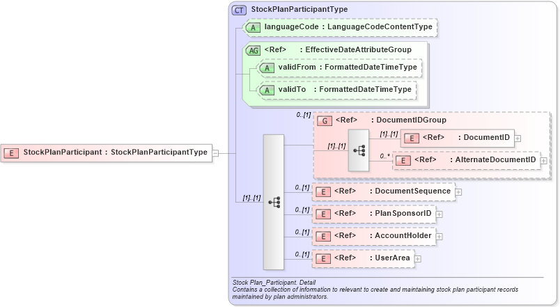 XSD Diagram of StockPlanParticipant in schema stockplanparticipant_xsd (HR-XML - Human Resources XML)