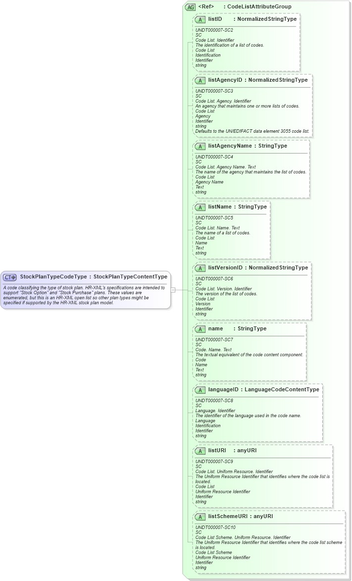 XSD Diagram of StockPlanTypeCodeType in schema fields_xsd (HR-XML - Human Resources XML)