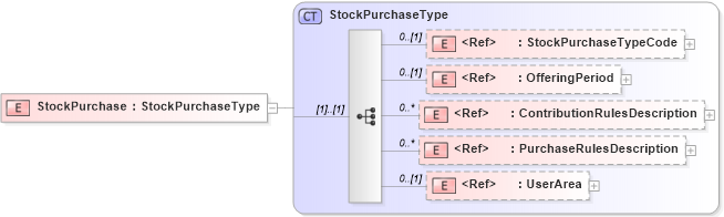 XSD Diagram of StockPurchase in schema components_xsd (HR-XML - Human Resources XML)