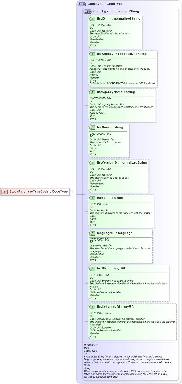 XSD Diagram of StockPurchaseTypeCode in schema fields_xsd (HR-XML - Human Resources XML)