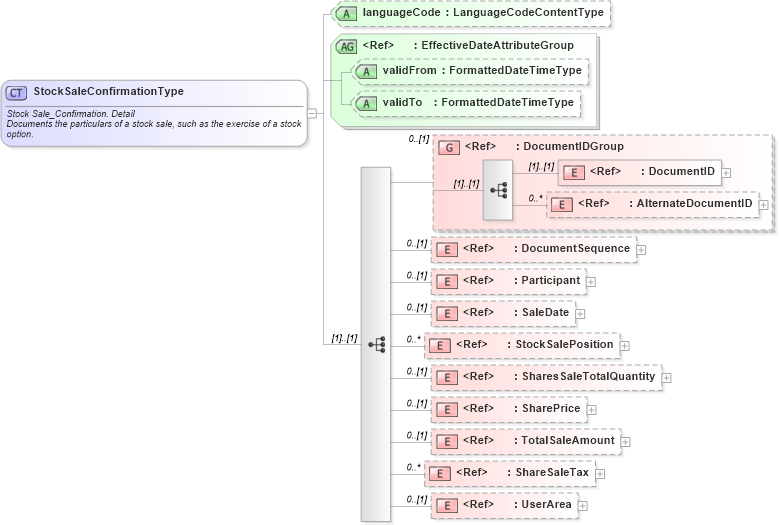 XSD Diagram of StockSaleConfirmationType in schema stocksaleconfirmation_xsd (HR-XML - Human Resources XML)
