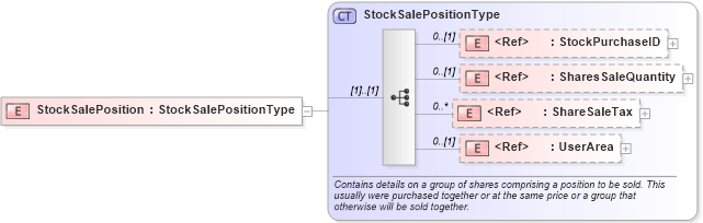 XSD Diagram of StockSalePosition in schema components_xsd (HR-XML - Human Resources XML)