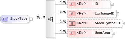 XSD Diagram of StockType in schema components_xsd (HR-XML - Human Resources XML)