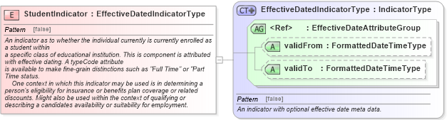 XSD Diagram of StudentIndicator in schema fields_xsd (HR-XML - Human Resources XML)