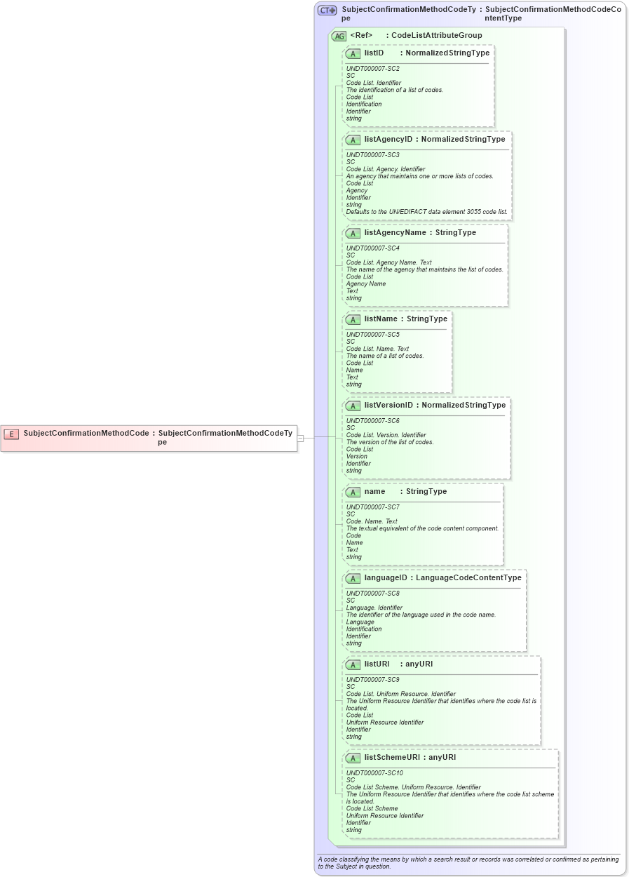 XSD Diagram of SubjectConfirmationMethodCode in schema fields_xsd (HR-XML - Human Resources XML)