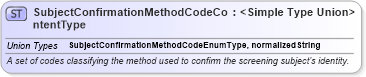 XSD Diagram of SubjectConfirmationMethodCodeContentType in schema codelists_xsd (HR-XML - Human Resources XML)