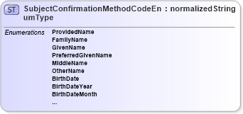 XSD Diagram of SubjectConfirmationMethodCodeEnumType in schema codelists_xsd (HR-XML - Human Resources XML)