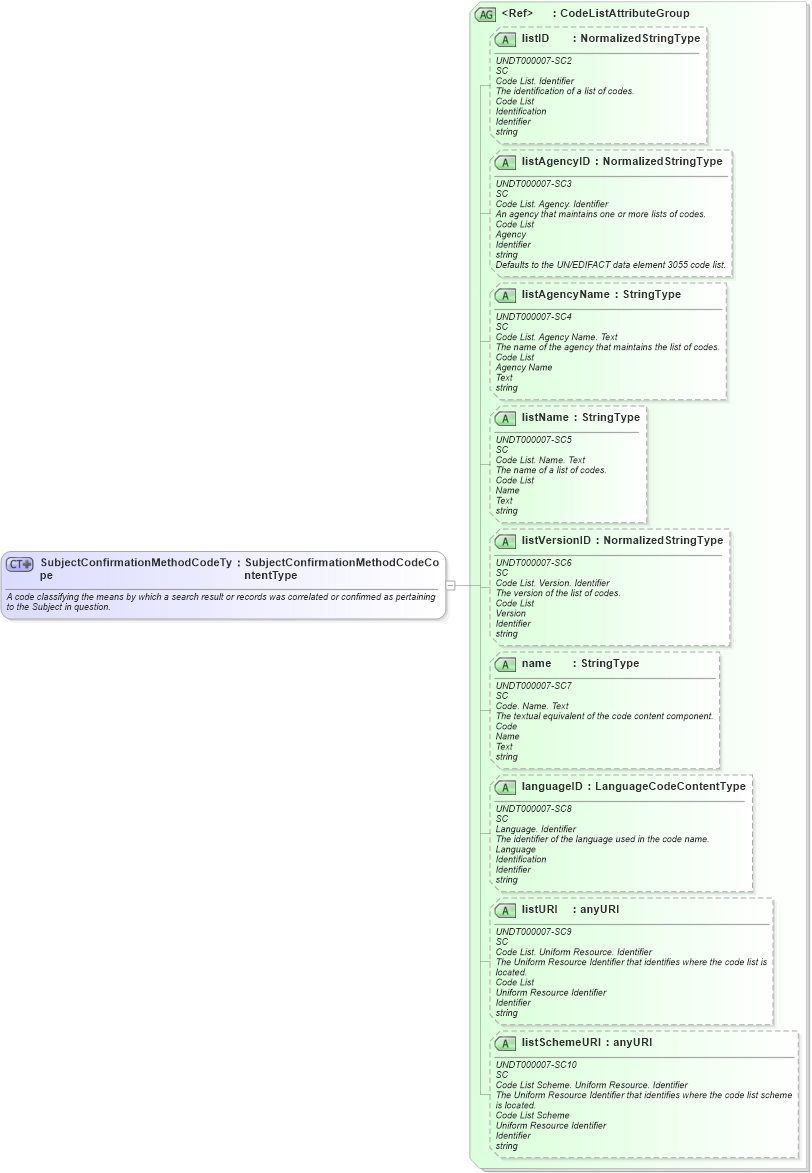 XSD Diagram of SubjectConfirmationMethodCodeType in schema fields_xsd (HR-XML - Human Resources XML)