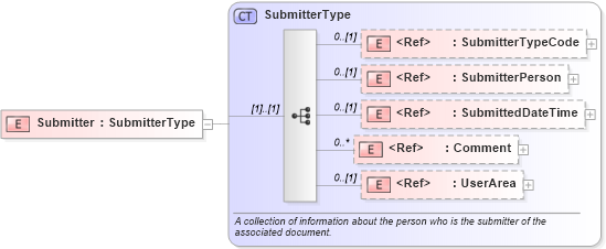 XSD Diagram of Submitter in schema components_xsd (HR-XML - Human Resources XML)