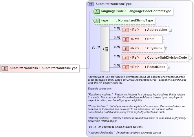 XSD Diagram of SubmitterAddress in schema components_xsd (HR-XML - Human Resources XML)