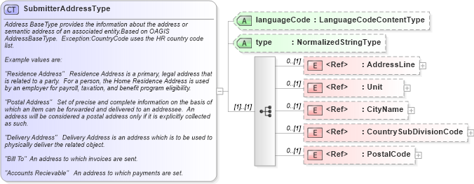 XSD Diagram of SubmitterAddressType in schema components_xsd (HR-XML - Human Resources XML)