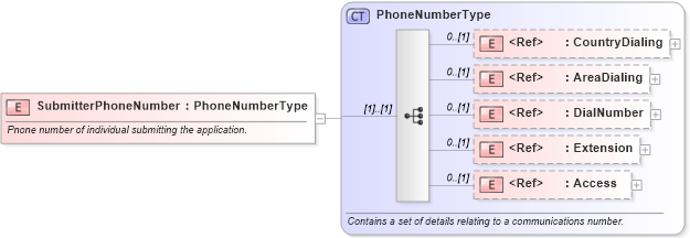 XSD Diagram of SubmitterPhoneNumber in schema components_xsd (HR-XML - Human Resources XML)