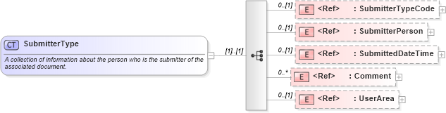 XSD Diagram of SubmitterType in schema components_xsd (HR-XML - Human Resources XML)