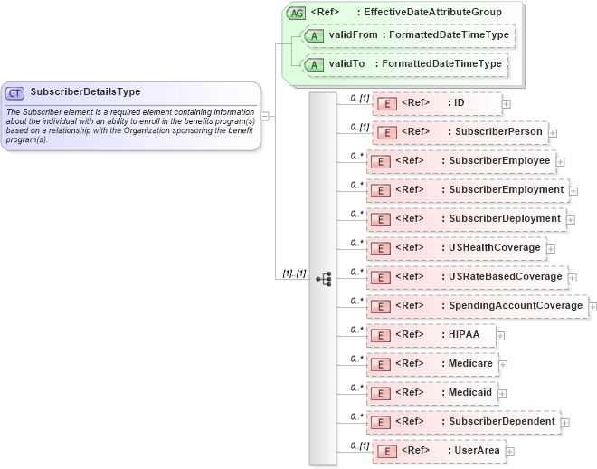 XSD Diagram of SubscriberDetailsType in schema usenrollment_xsd (HR-XML - Human Resources XML)